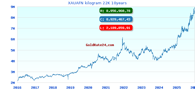 XAUAFN kilogram 22K 10years
