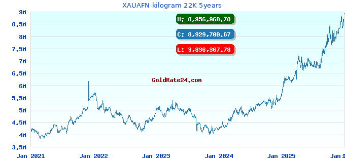 XAUAFN kilogram 22K 5years