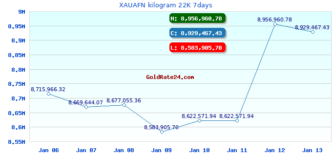 XAUAFN kilogram 22K 7days