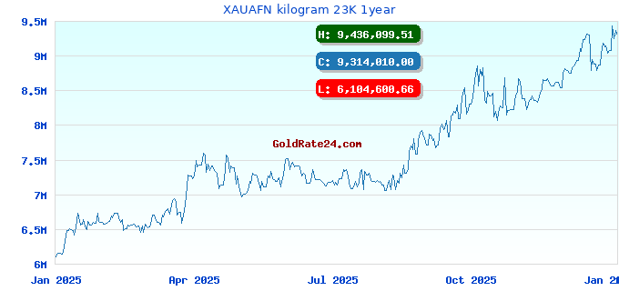 XAUAFN kilogram 23K 1year