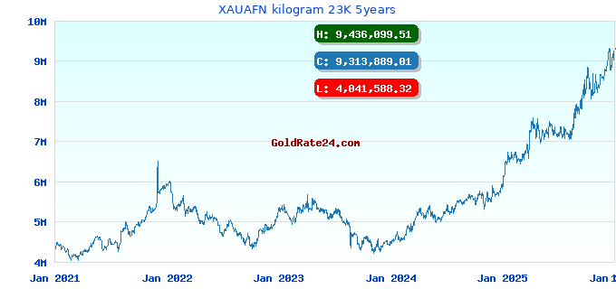 XAUAFN kilogram 23K 5years