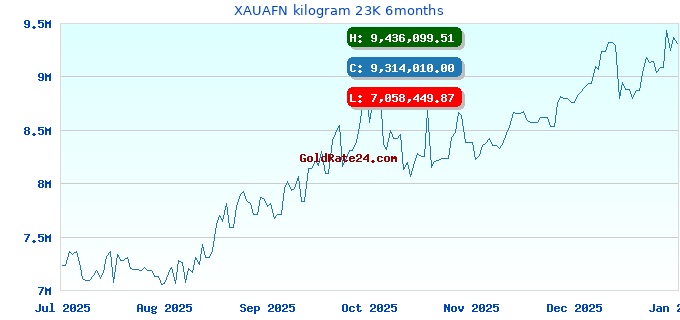 XAUAFN kilogram 23K 6months