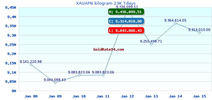 XAUAFN kilogram 23K 7days