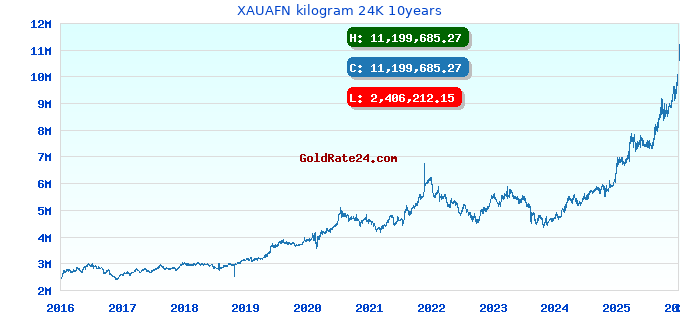 XAUAFN kilogram 24K 10years