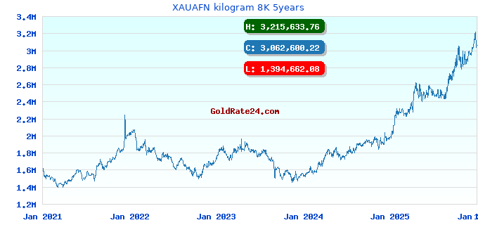 XAUAFN kilogram 8K 5years