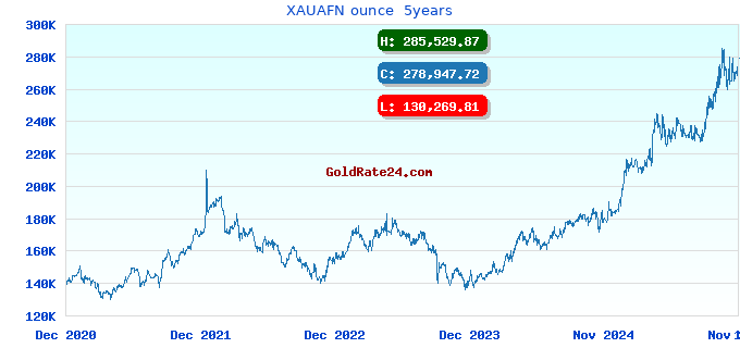 XAUAFN ounce 5years