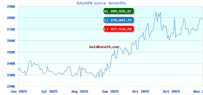 XAUAFN ounce 6months