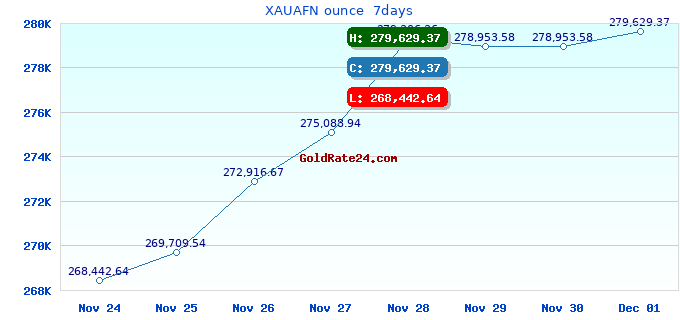 XAUAFN ounce  7days
