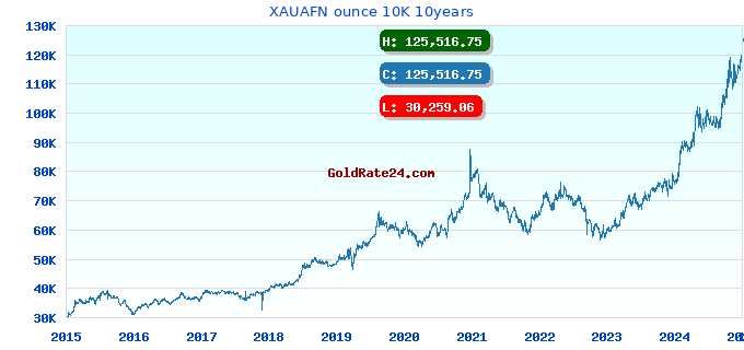 XAUAFN ounce 10K 10years