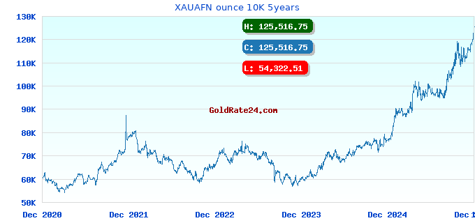 XAUAFN ounce 10K 5years