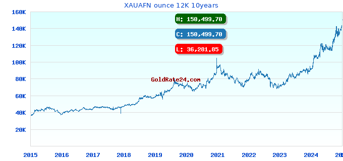 XAUAFN ounce 12K 10years