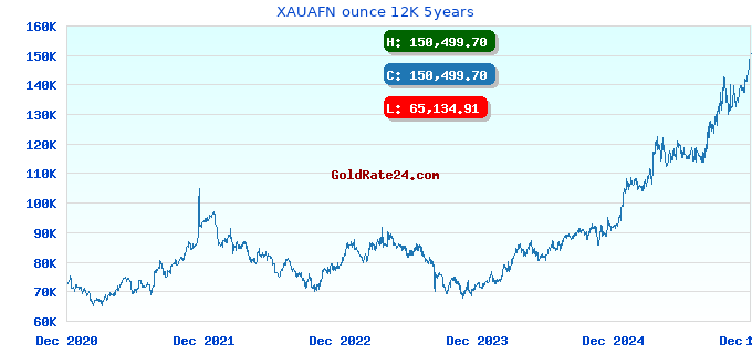 XAUAFN ounce 12K 5years