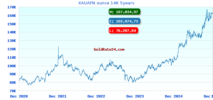 XAUAFN ounce 14K 5years