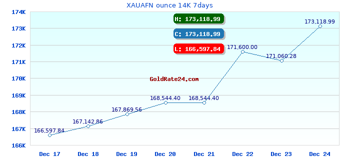XAUAFN ounce 14K 7days