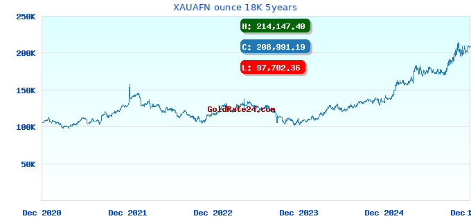 XAUAFN ounce 18K 5years