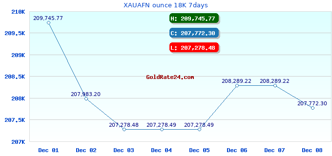 XAUAFN ounce 18K 7days