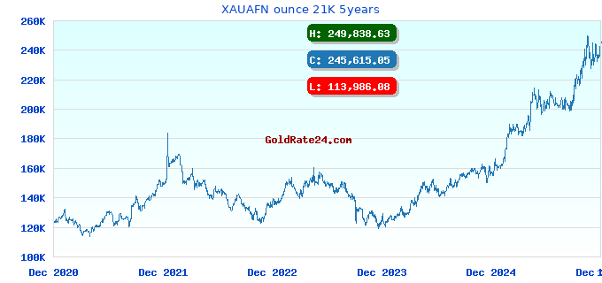 XAUAFN ounce 21K 5years