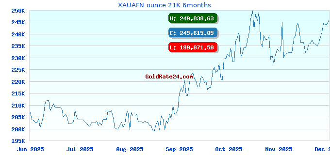 XAUAFN ounce 21K 6months