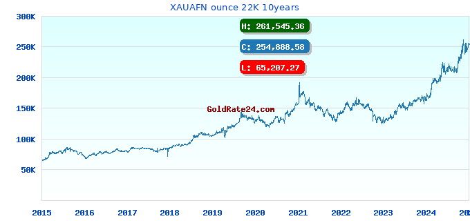 XAUAFN ounce 22K 10years