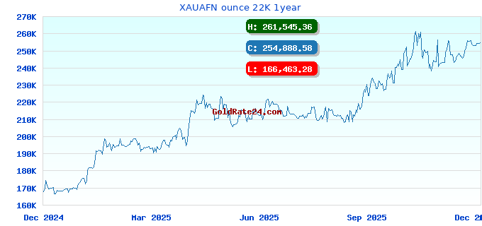 XAUAFN ounce 22K 1year