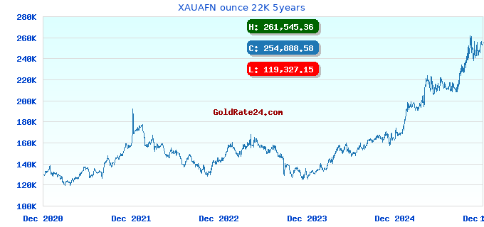 XAUAFN ounce 22K 5years