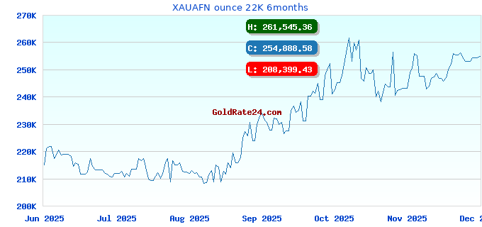 XAUAFN ounce 22K 6months