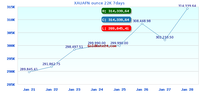 XAUAFN ounce 22K 7days