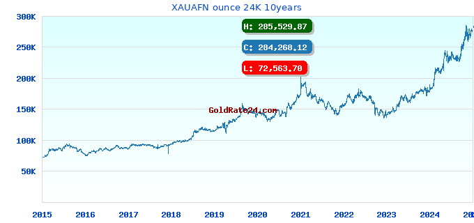 XAUAFN ounce 24K 10years