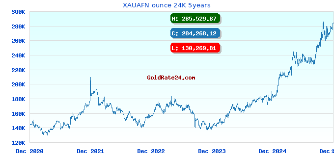 XAUAFN ounce 24K 5years