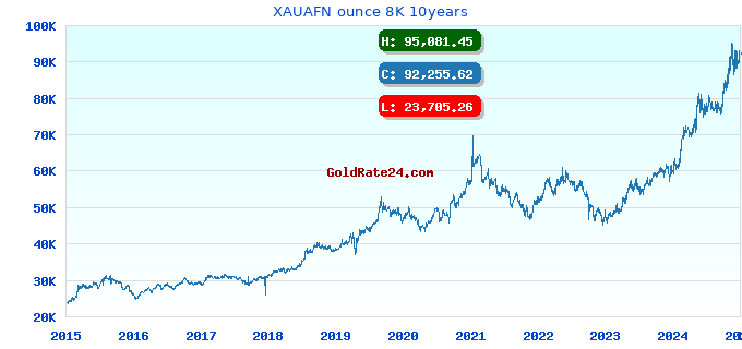 XAUAFN ounce 8K 10years