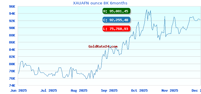 XAUAFN ounce 8K 6months
