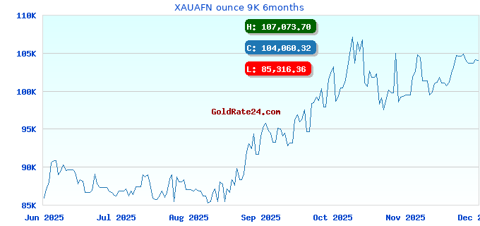XAUAFN ounce 9K 6months