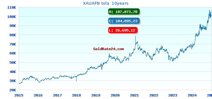 XAUAFN tola  10years