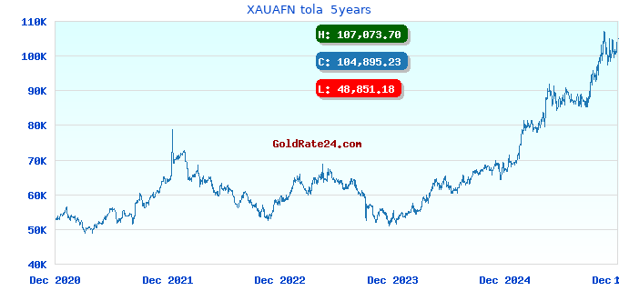 XAUAFN tola  5years