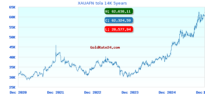 XAUAFN tola 14K 5years