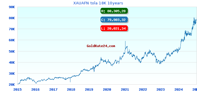 XAUAFN tola 18K 10years