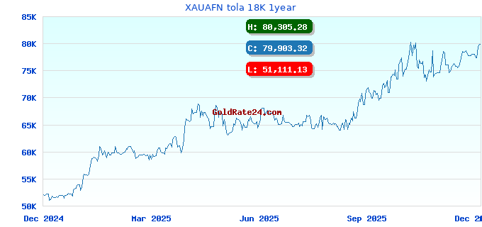 XAUAFN tola 18K 1year