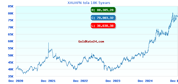 XAUAFN tola 18K 5years