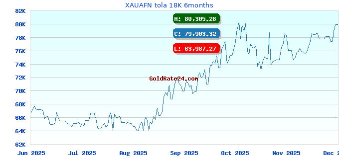 XAUAFN tola 18K 6months
