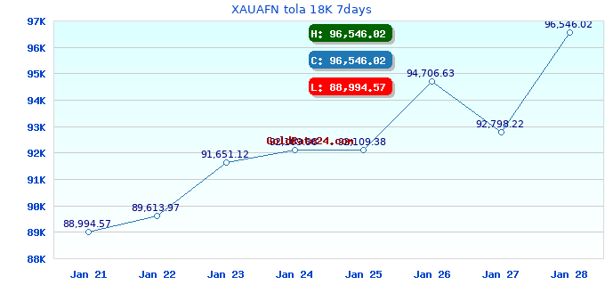 XAUAFN tola 18K 7days