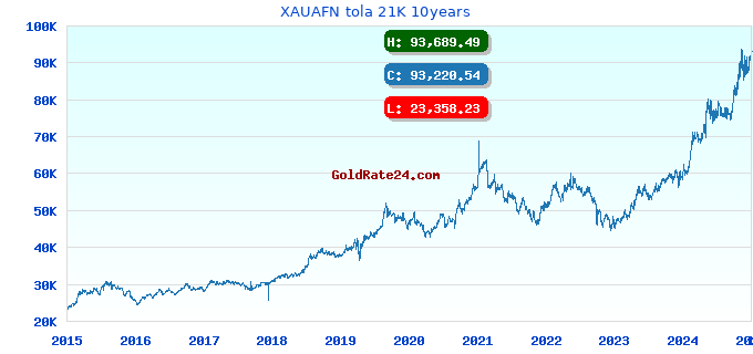 XAUAFN tola 21K 10years