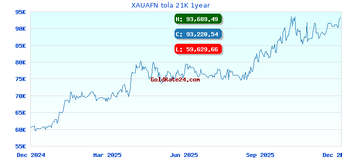 XAUAFN tola 21K 1year