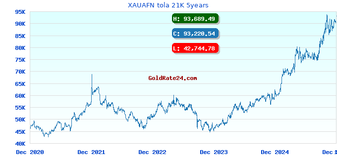XAUAFN tola 21K 5years