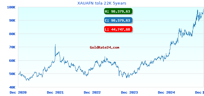 XAUAFN tola 22K 5years