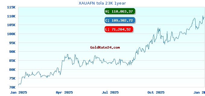 XAUAFN tola 23K 1year