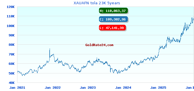 XAUAFN tola 23K 5years