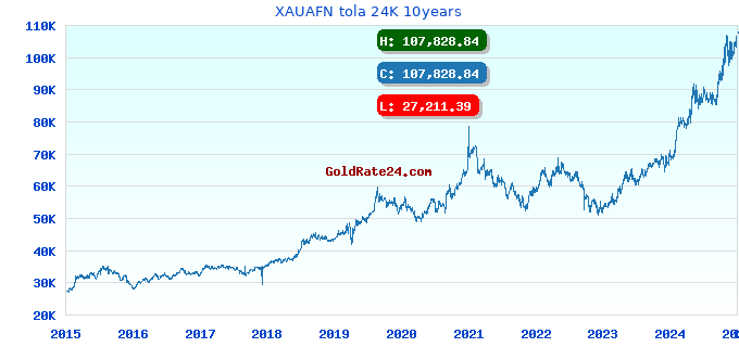 XAUAFN tola 24K 10years