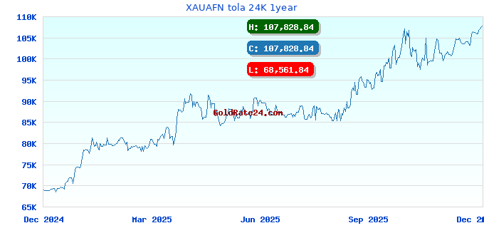 XAUAFN tola 24K 1year
