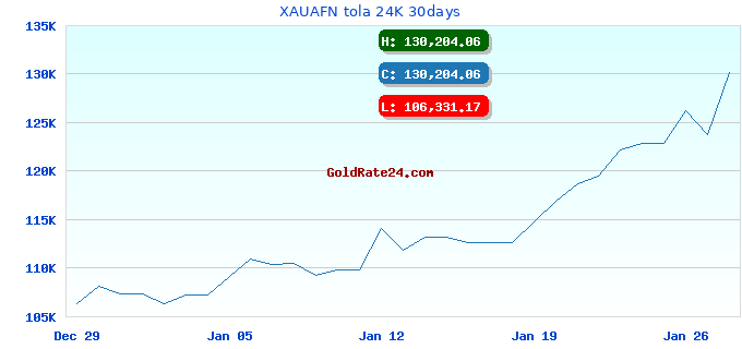 XAUAFN tola 24K 30days