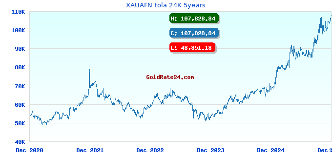 XAUAFN tola 24K 5years